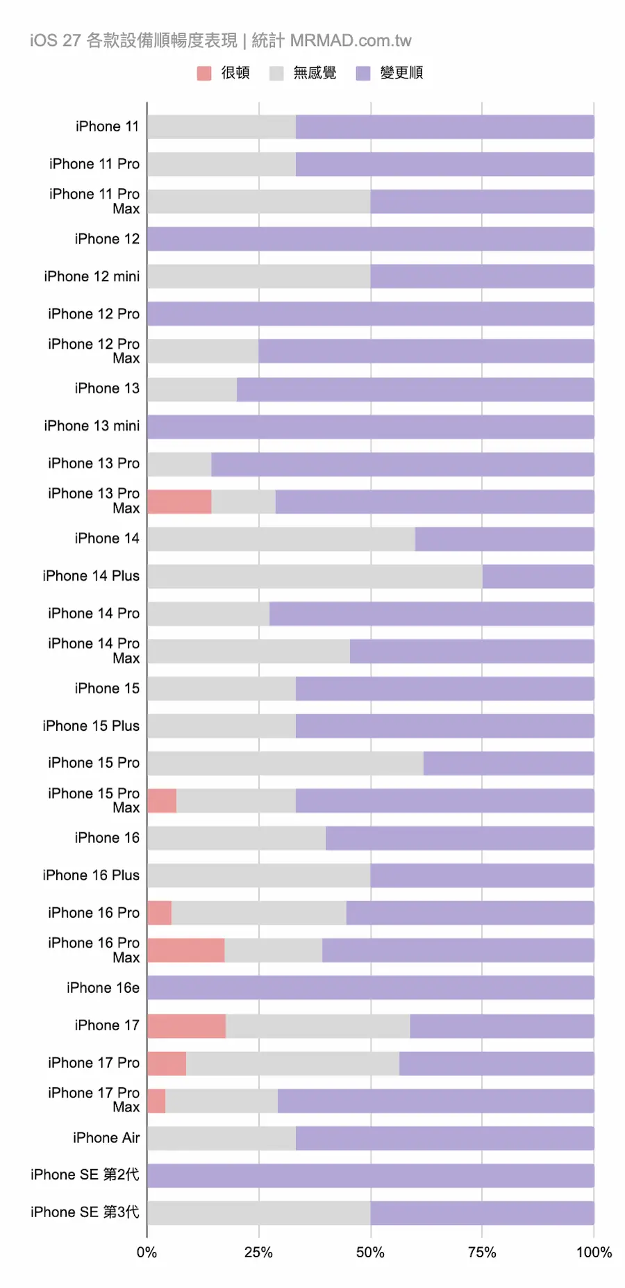 iOS 27效能亮點八:舊iPhone順暢度升級超有感 1