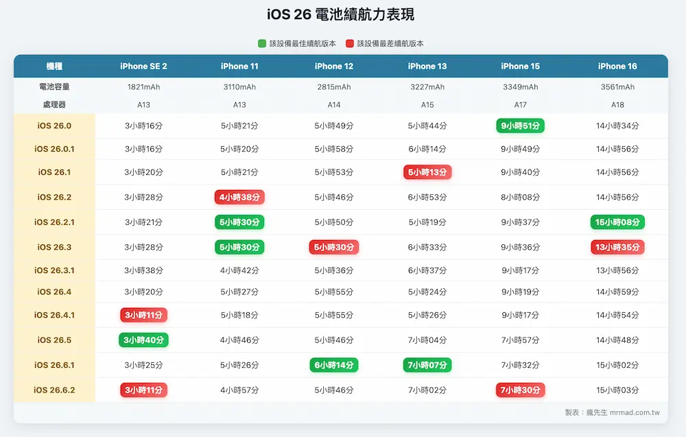 iOS 26.6.2續航力在iOS 26系列中表現如何 1