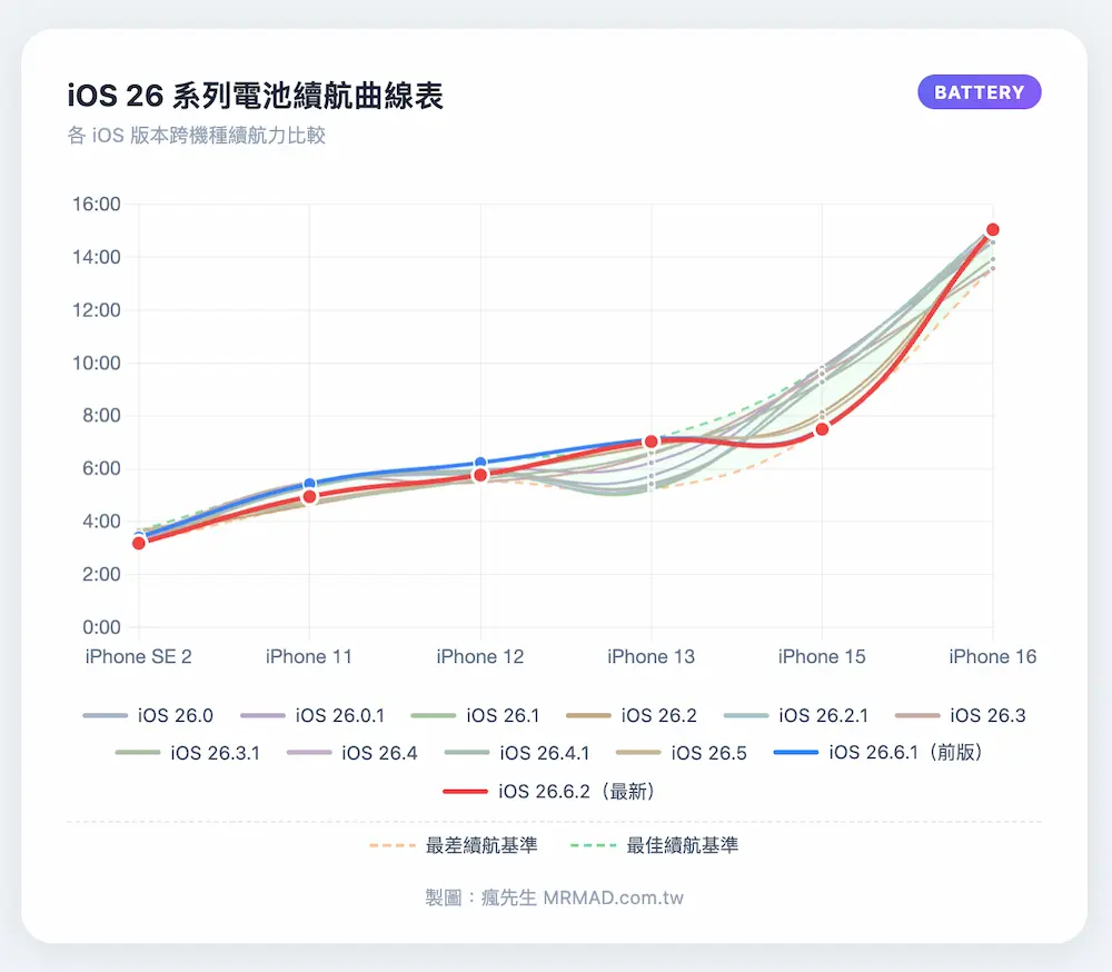 iOS 26.6.2續航力在iOS 26系列中表現如何 2