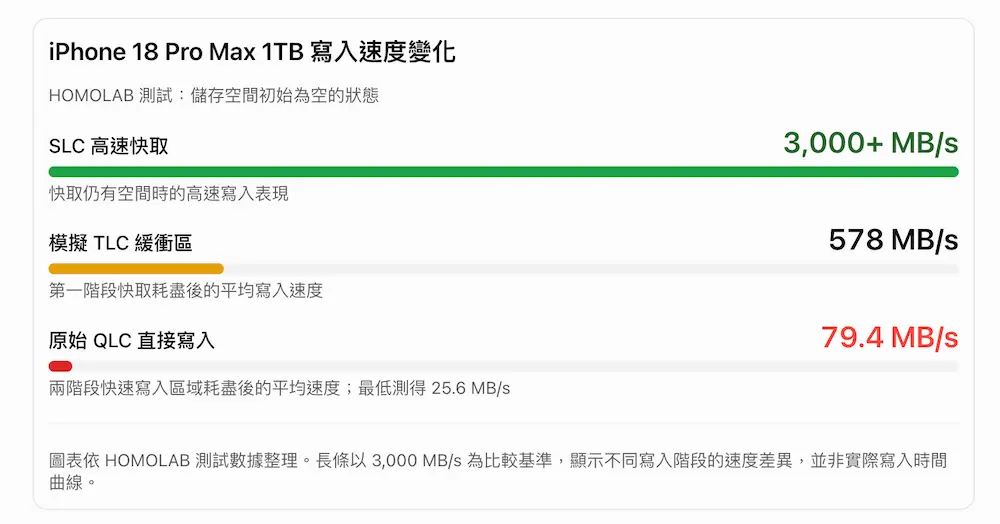 為何 iPhone 18 Pro Max 寫入速度會暴跌1