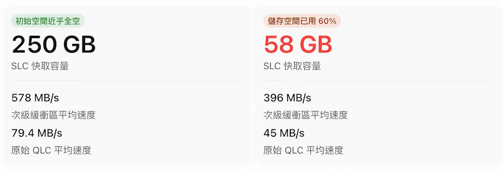 實測發現 iPhone 18 Pro Max 儲存容量用掉 60% 掉速更明顯 1