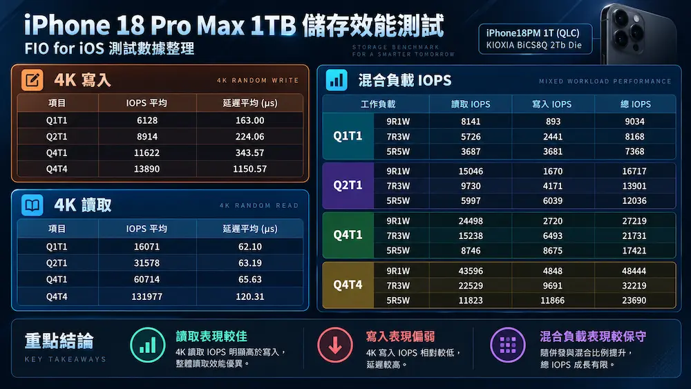 為何 iPhone 18 Pro Max 寫入速度會暴跌?