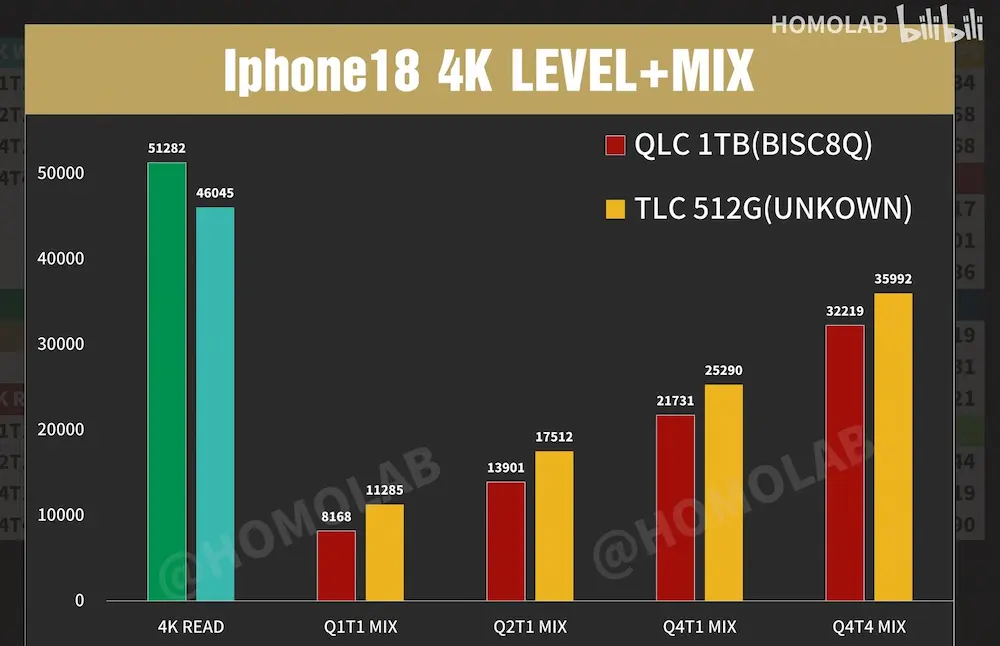 iPhone 18 Pro Max QLC 與18 Pro TLC儲存速度比較 1