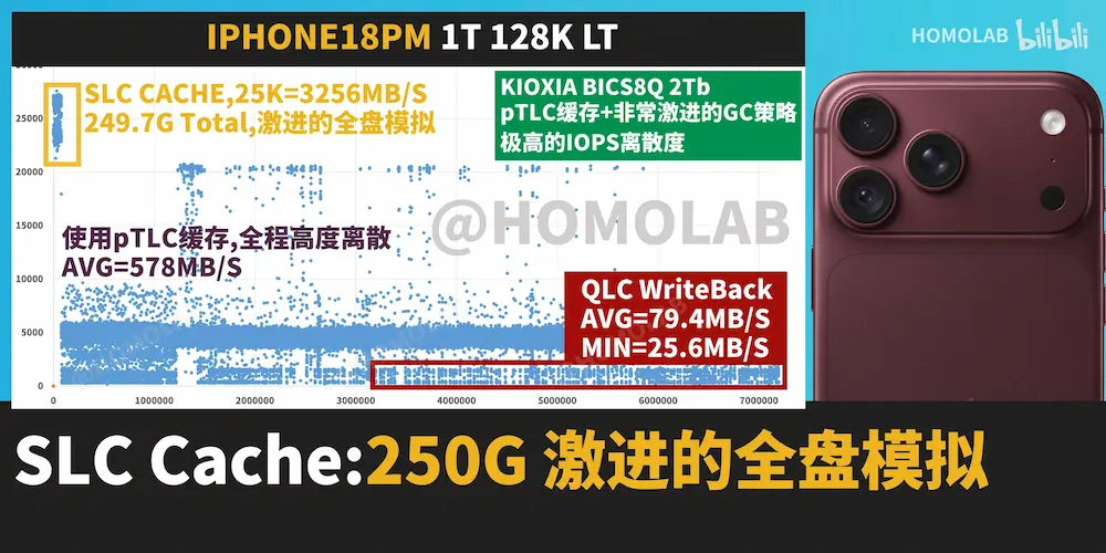 實測發現 iPhone 18 Pro Max 儲存容量用掉 60% 掉速更明顯 2