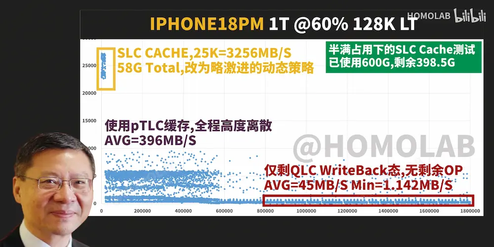 實測發現 iPhone 18 Pro Max 儲存容量用掉 60% 掉速更明顯 3