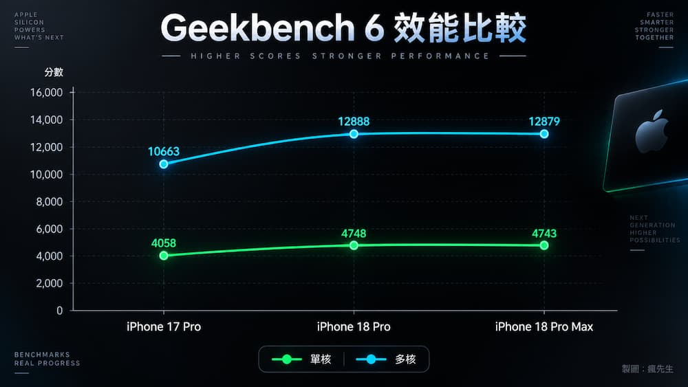 A20 Pro 跑分實測：2 奈米晶片有多強？