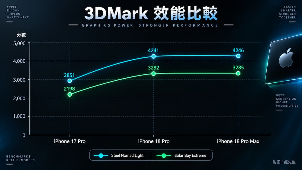 A20 Pro 跑分實測：2 奈米晶片有多強1