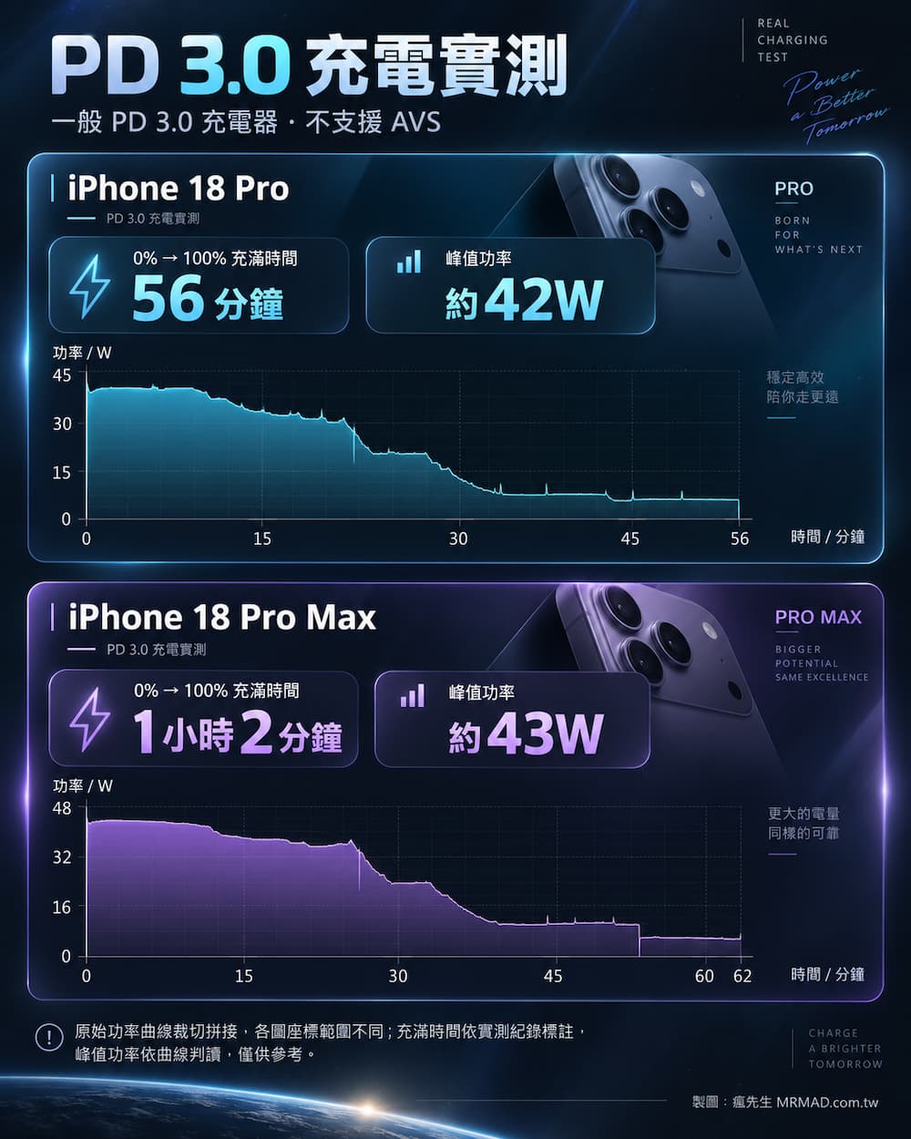 iPhone 18 Pro有線快充明顯提升，高瓦數充電器不一定能跑滿 1