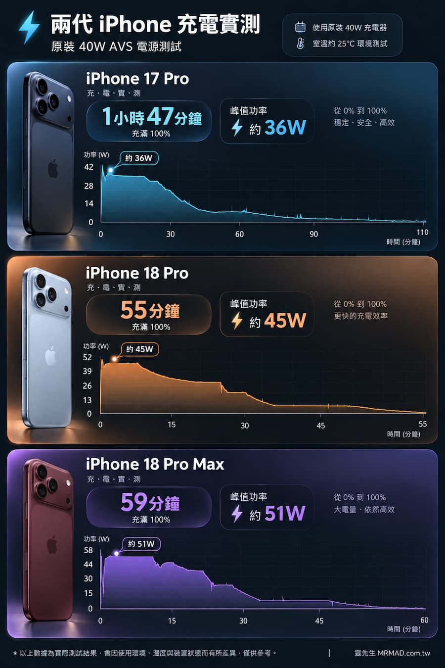 iPhone 18 Pro有線快充明顯提升，高瓦數充電器不一定能跑滿