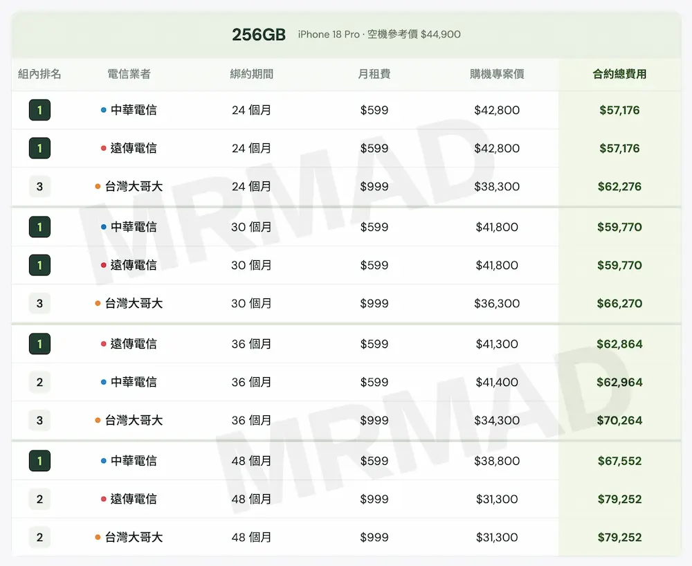 256GB iPhone 18 Pro 最便宜方案排名