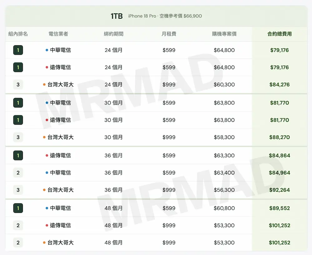 1TB iPhone 18 Pro 最便宜方案排名