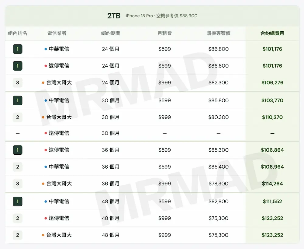 2TB iPhone 18 Pro 最便宜方案排名