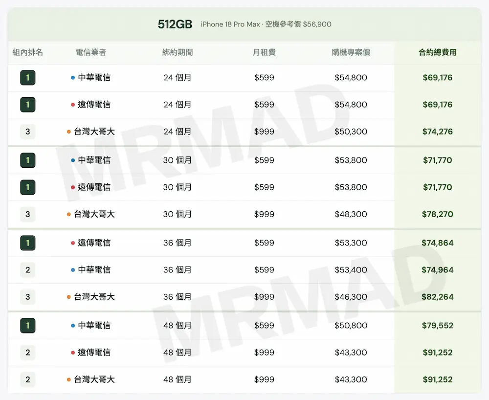 512GB iPhone 18 Pro Max最便宜方案排名