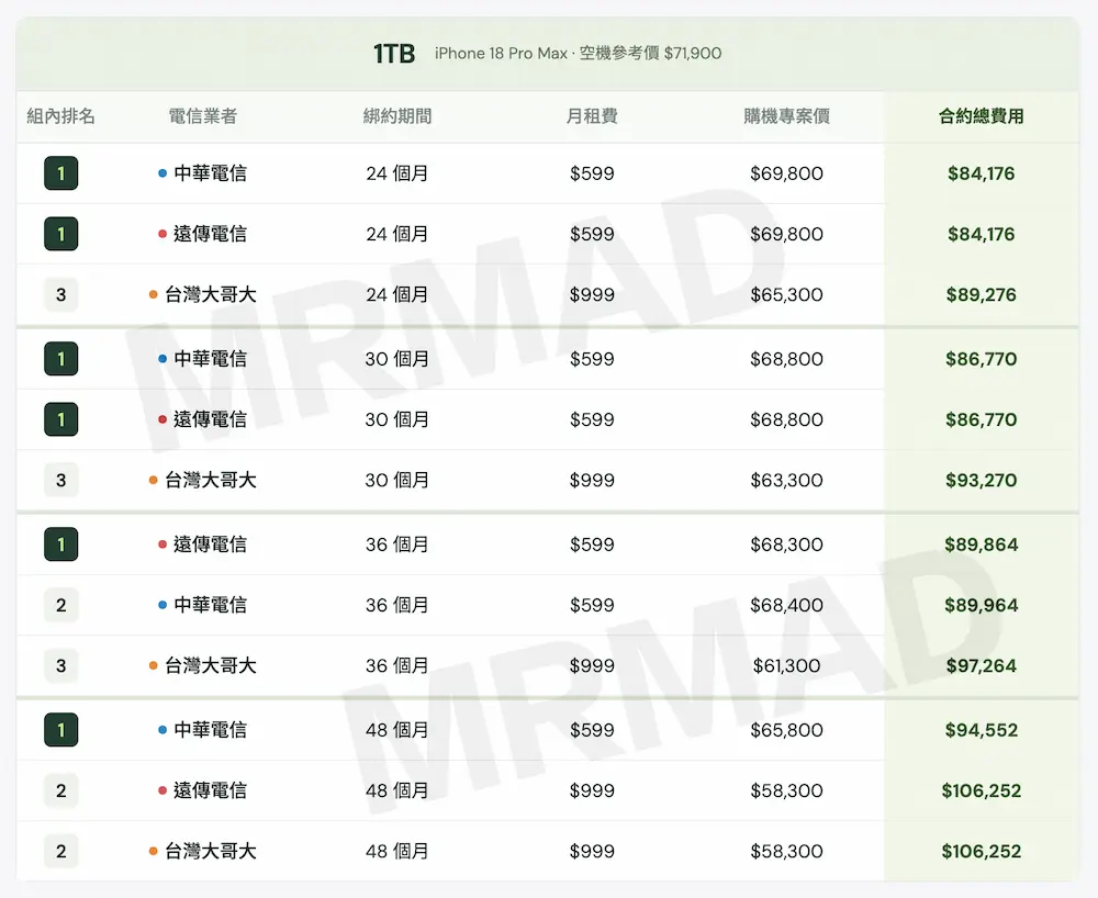 1TB iPhone 18 Pro Max最便宜方案排名