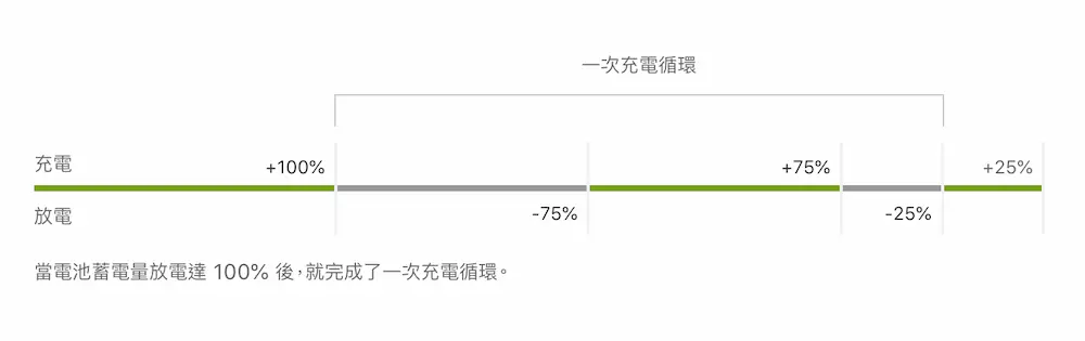 電池充電循環次數是什麼