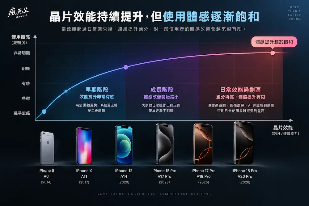 iPhone效能真的過剩嗎？先搞懂什麼叫效能過剩