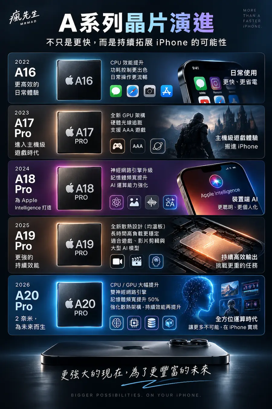 A20 Pro更能證明：未來效能不是拿來開LINE和Youtube
