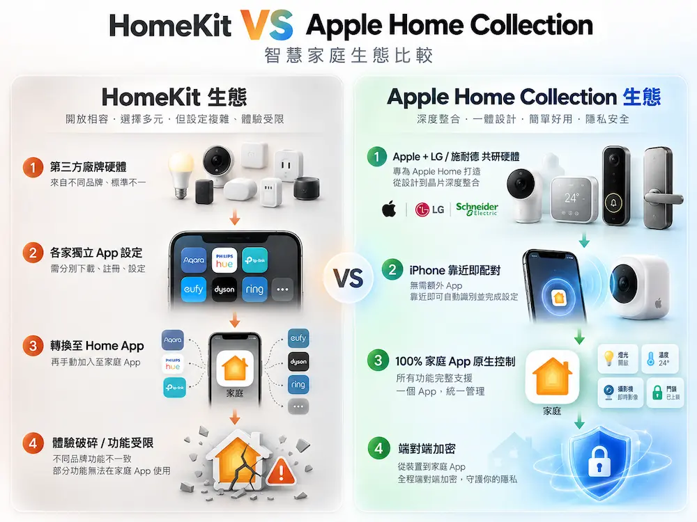 為什麼蘋果要推出Apple Home Collection？與HomeKit有何不同？