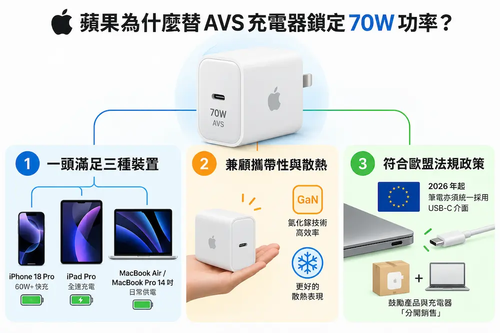 apple avs fast charging a3