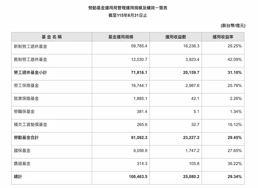 勞退分紅平均領12萬！3步驟教你查勞退個人帳戶進帳多少錢 1