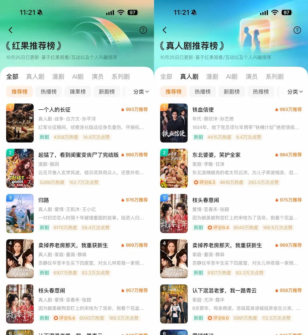 紅果短劇都是AI生成?真人演出與AI短劇同時存在