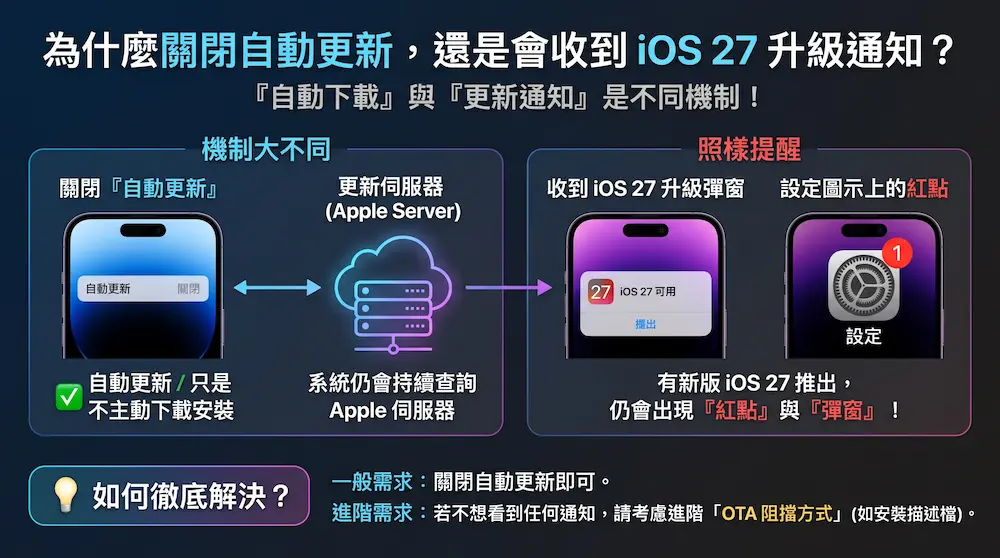 為什麼關閉iPhone自動更新，還是會收到iOS 27升級彈窗和紅點提醒？