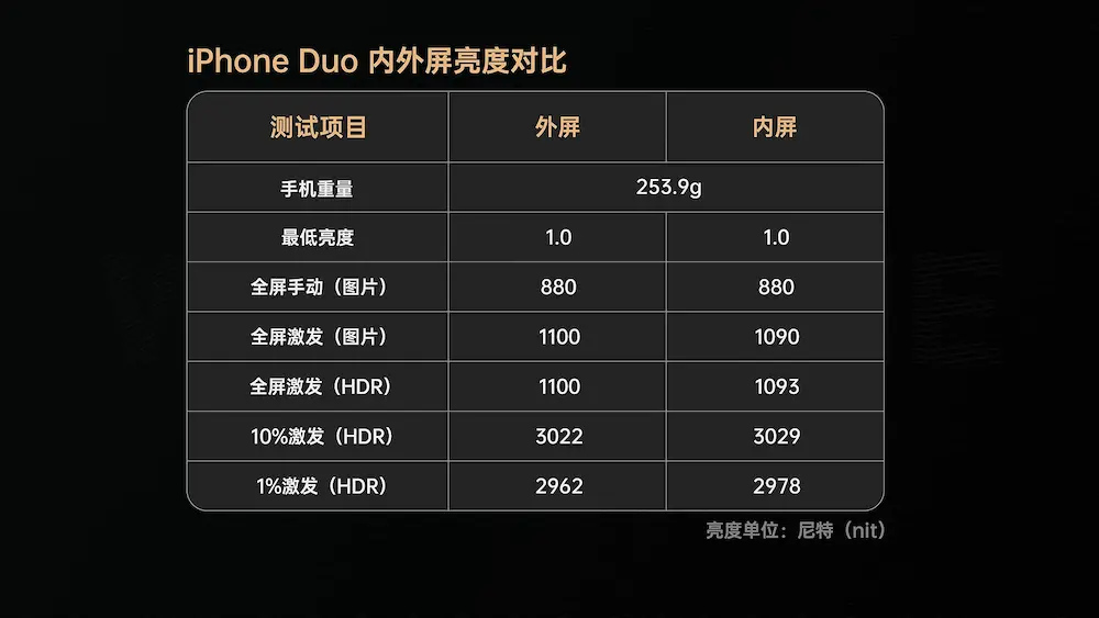 深度iPhone Duo拆解亮點4：內外螢幕都採 M16 LTPO OLED，亮度表現高度一致 2